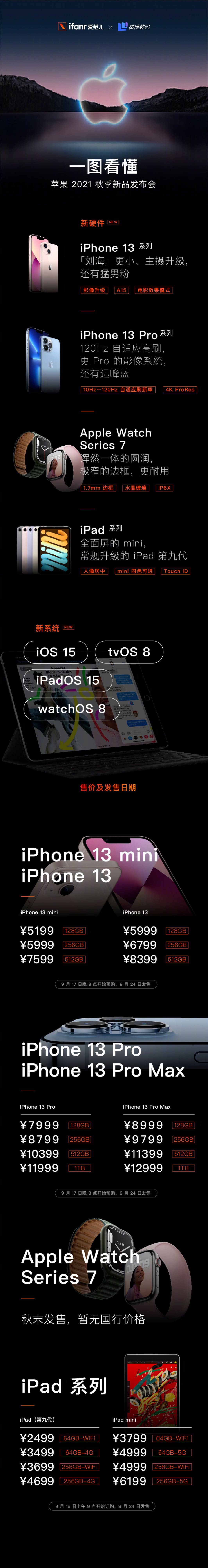 iPhone13值不值得买？