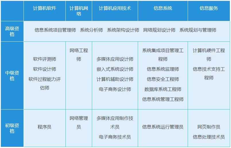 有没有友友在考计算机技术与软件专业资格证书？